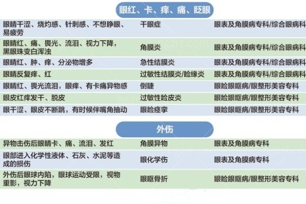 眼科怎么挂号?眼科医生免费问诊 视力下降/视物变形/视物遮挡/流泪/眼胀/外伤如何? 眼科怎么挂号?眼科医生免费问诊 视力下降/视物变形/视物遮挡/流泪/眼胀/外伤如何?