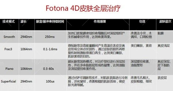 欧洲之星fotona4d做一次多久可以看到成效